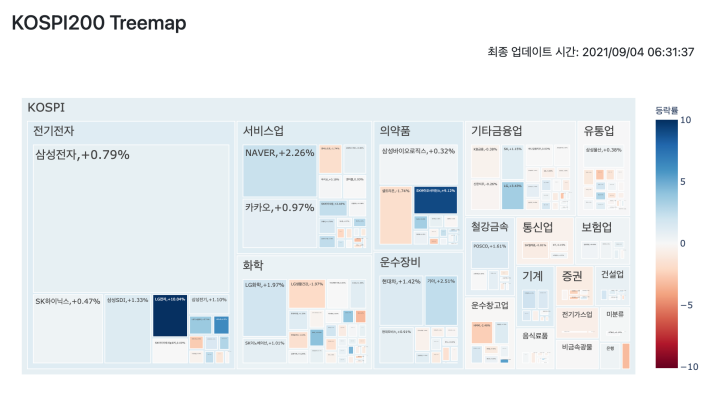 코스피200-트리맵