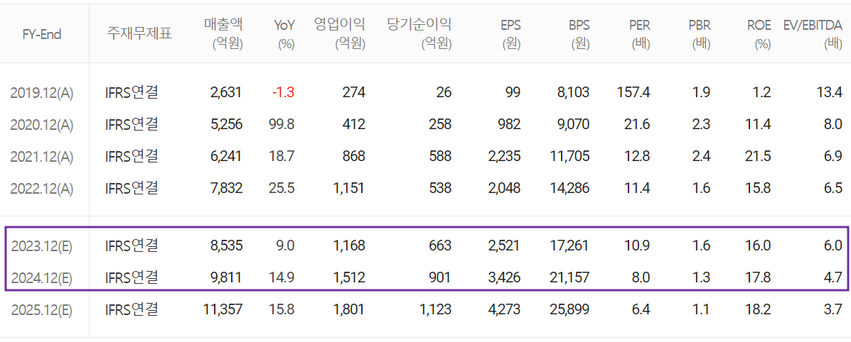 원익QnC - 컨센서스(2023.09)