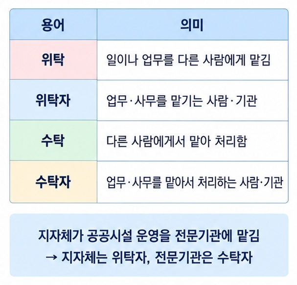 위탁 위탁자 수탁 수탁자의 뜻과 관계를 표로 정리한 이미지