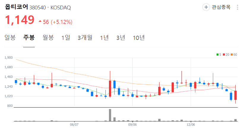 옵티코어-주가-주봉