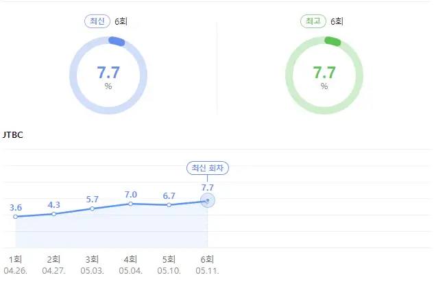 회차별-시청률