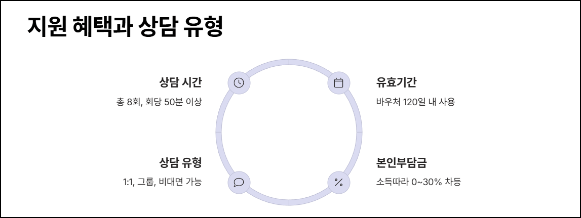 지원 혜택과 상담 유형