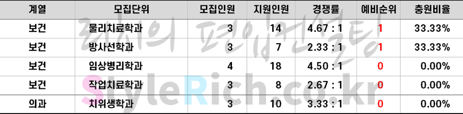 2021학년도 연세대(미래) 의료인력 양성 관련학과 편입 추가합격 예비순위(예비번호)