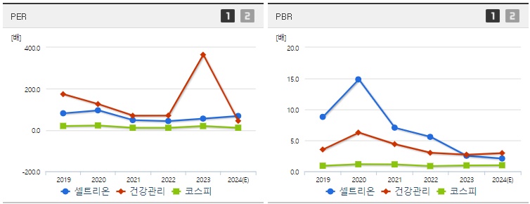 셀트리온주가PER,PBR지표
