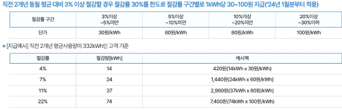 한전 에너지 캐시백 신청방법
