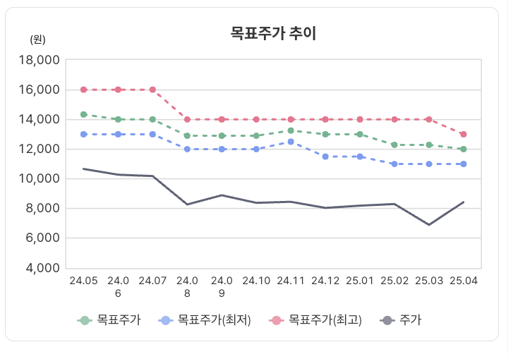 증권사별 비올 목표주가 비교
