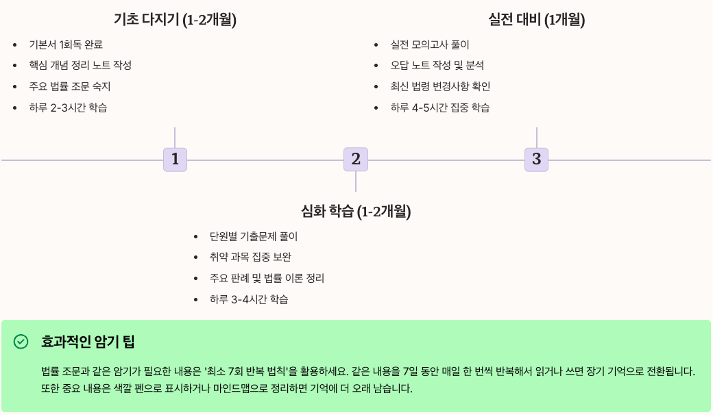 효과적인 신용관리사 공부법 - 기간별 학습 전략 정리 이미지