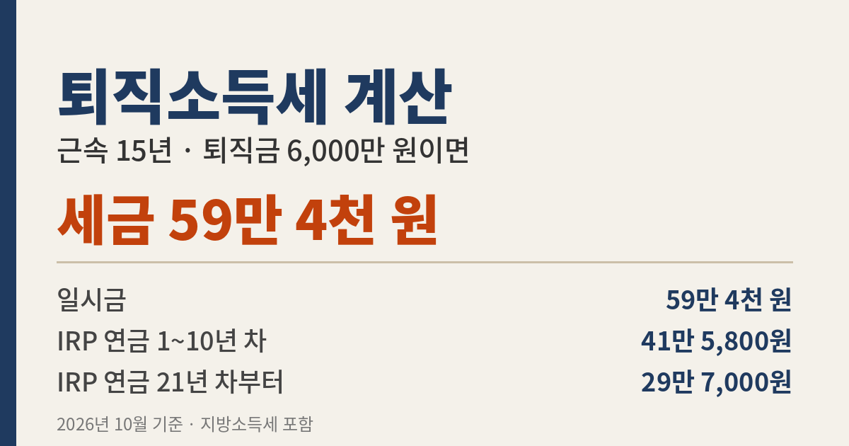퇴직소득세 계산 예시: 근속 15년, 퇴직금 6,000만 원일 때 일시금 세금 59만 4천 원, IRP 연금 수령 시 최저 29만 7천 원