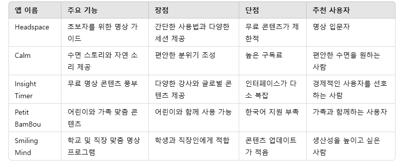 2. 명상앱 기능 비교표2