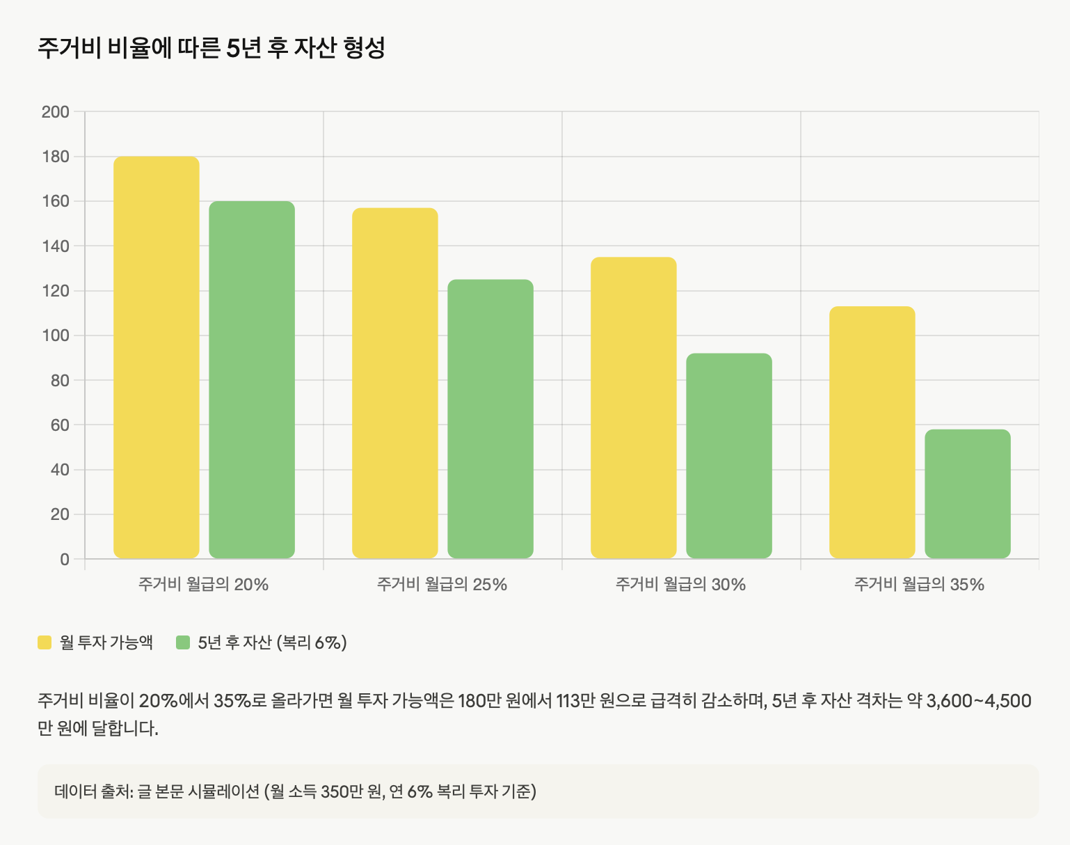 이중 막대 그래프는 주거비 비율이 월급의 20%~35%로 변할 때, 월별 투자 가능액과 5년 후 축적된 자산의 변화를 표시합니다. 주거비 20% 그룹은 월 180만 원을 투자하여 5년 후 160만 원대 자산을 형성하지만, 주거비 35% 그룹은 월 113만 원만 투자하여 5년 후 58만 원대 자산에 불과합니다. 약 3,600~4,500만 원의 자산 격차가 발생하며, 주거비 관리가 얼마나 중요한지를 강조합니다. (연 6% 복리 투자 기준)
