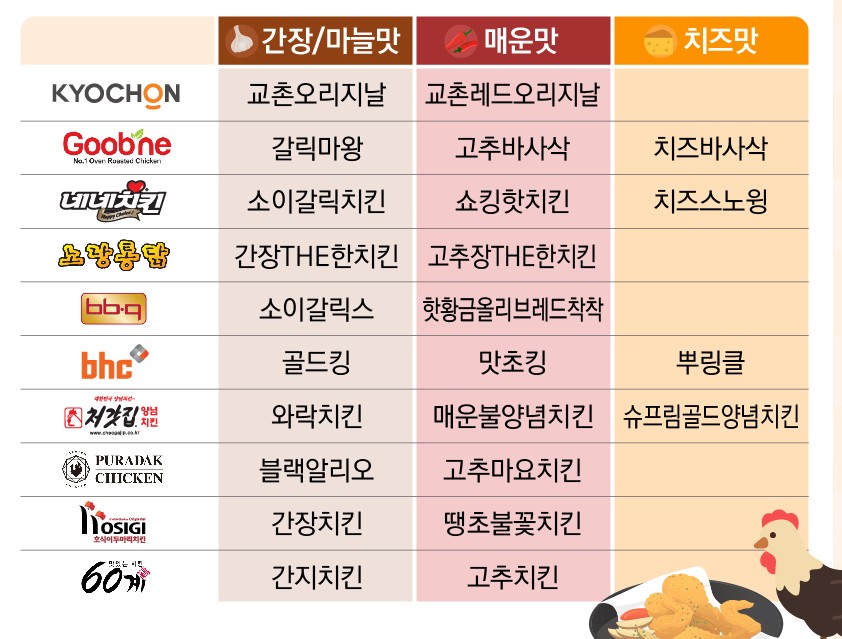 [야식, 간식 추천] 치킨브랜드순위 - 맛있는 치킨비교(당류, 캡사이신류, 나트륨)