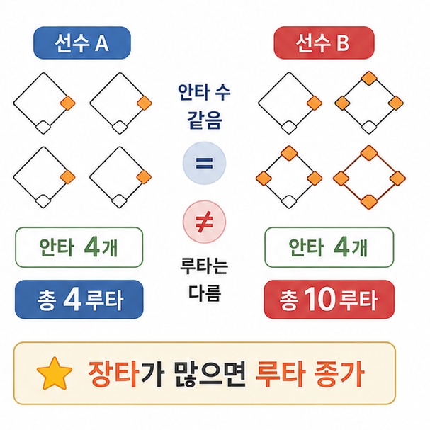 안타 개수가 같아도 단타와 장타의 구성에 따라 총 루타가 달라지는 두 타자를 비교한 그림