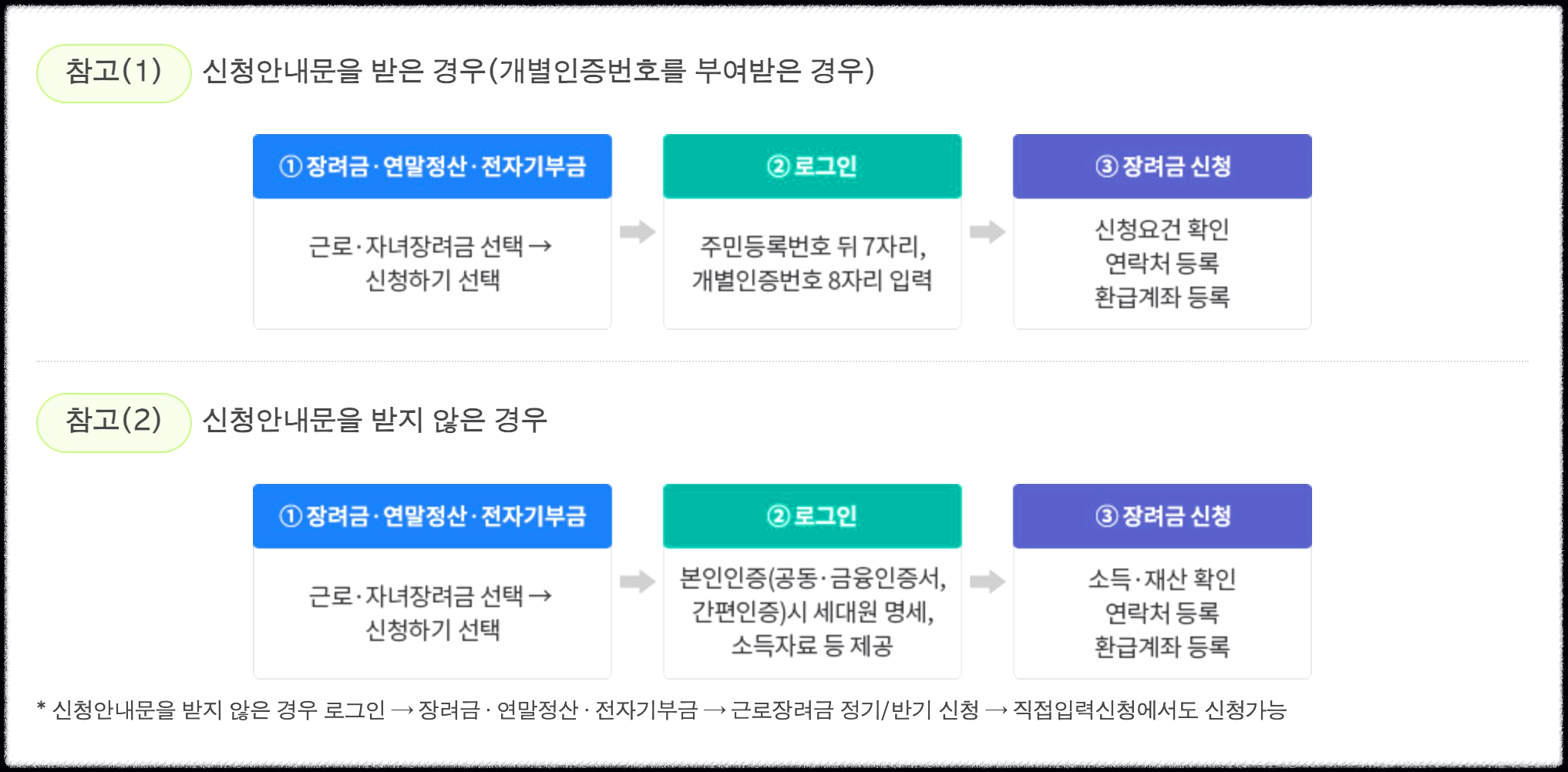 근로장려금 신청방법 가이드