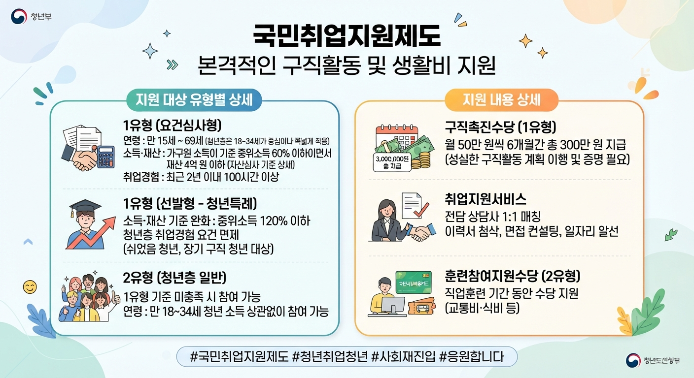 국민취업제도