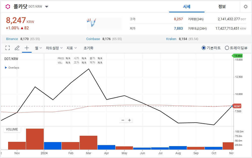 폴카닷 코인 시세 전망