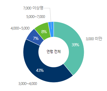 연령별 평균연봉
