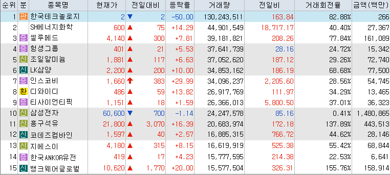 10월-4일-거래량-상위-종목-리스트-캡처-이미지