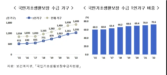 기초생활수급자 생계급여 금액