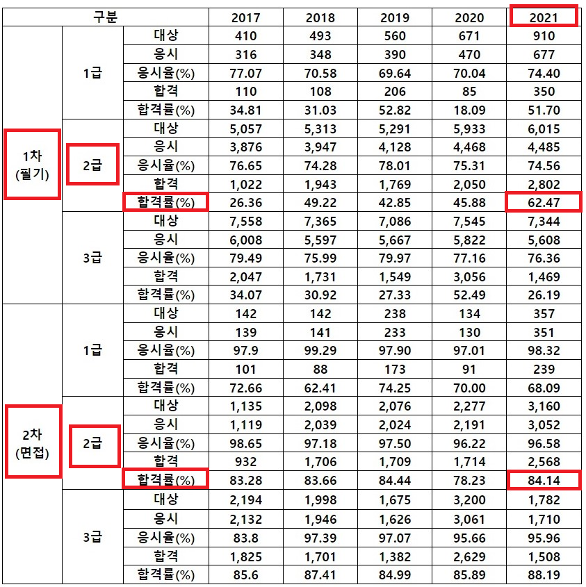 합격률 (최근 5년 통계)