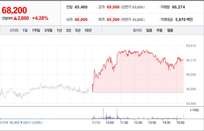 동아에스티 주가
