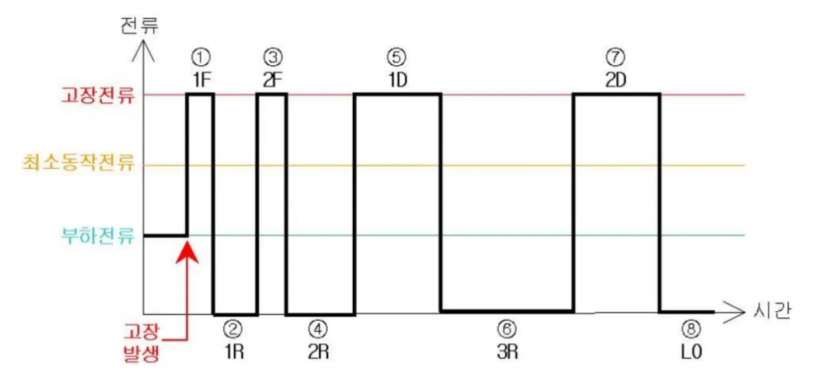 리클로저-일시고장-동작순서