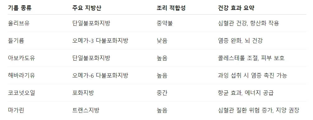 일상에서 자주 사용하는 기름 비교표