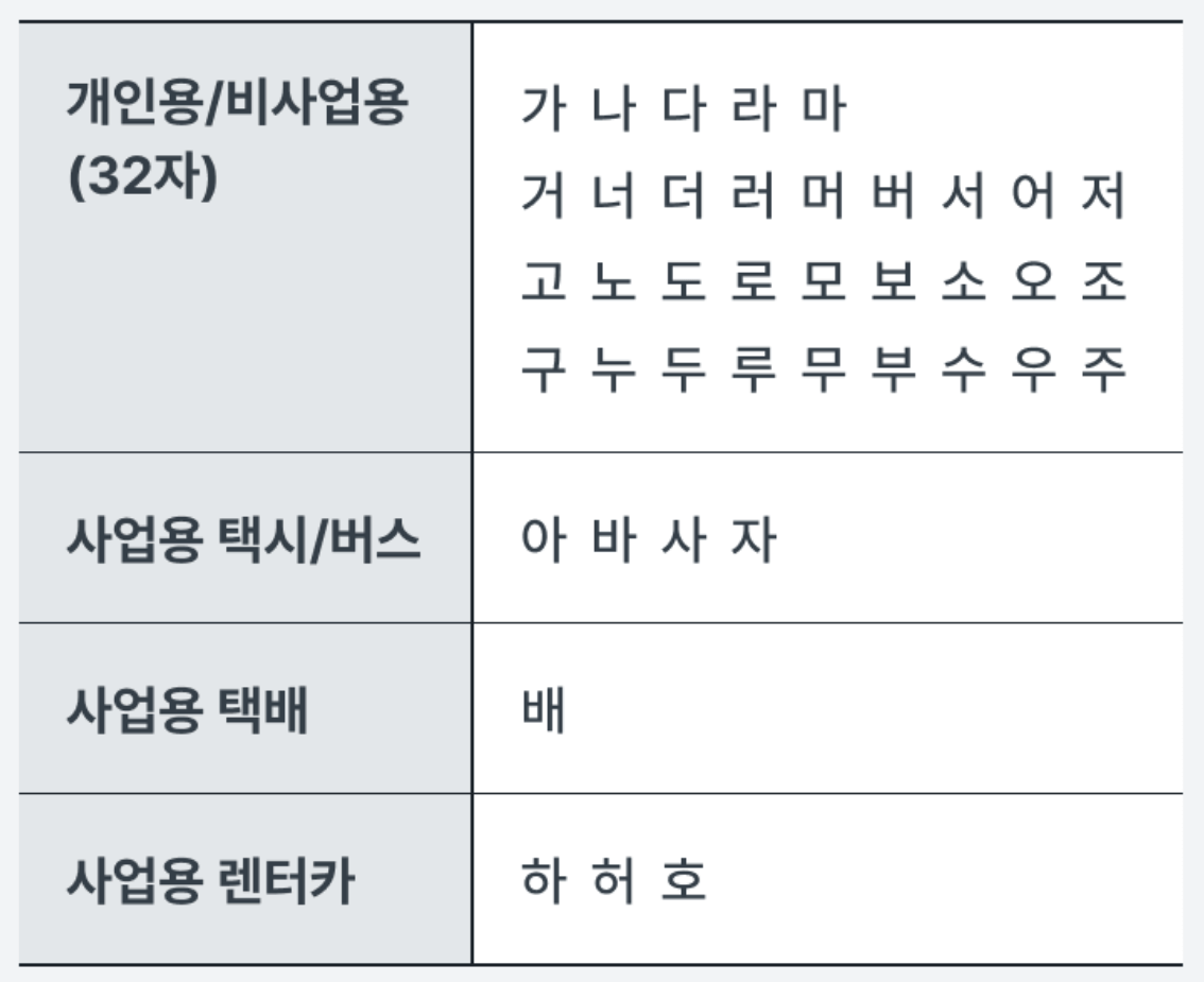 자동차 번호판 자동차 용도 구분