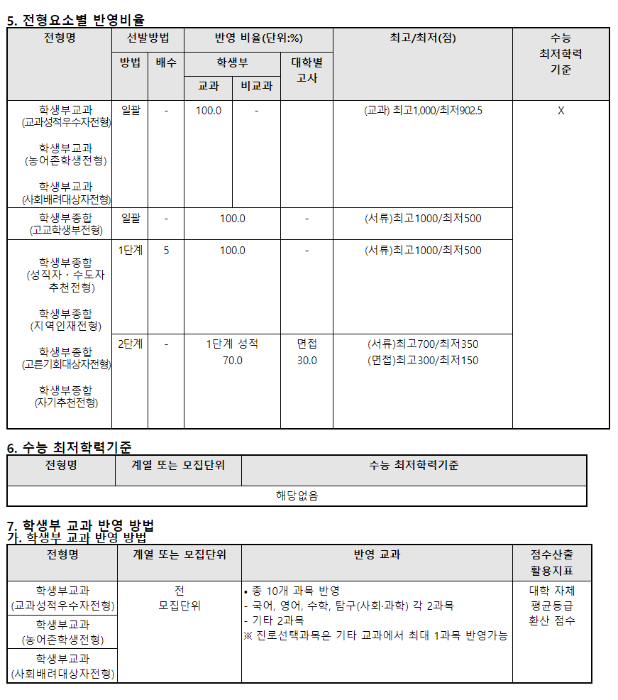 2024학년도 부산가톨릭대학교 수시전형 전형요소별 반영 비율