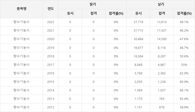 방수기능사 합격률