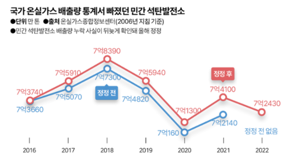 7년이나 온실가스 배출량 통계에서 누락된 곳