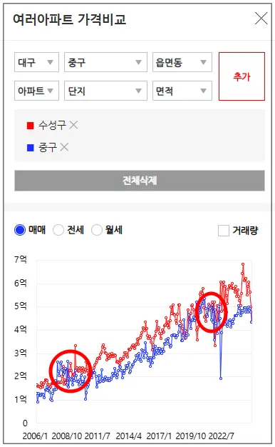 아실-수성구-중구