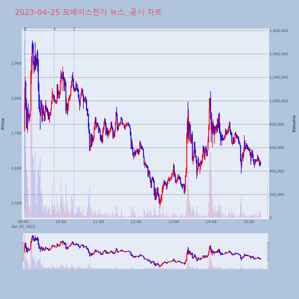 모베이스전자_뉴스공시차트