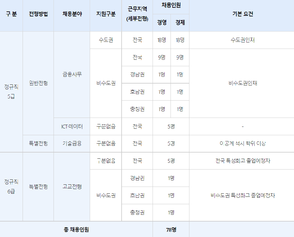 신용보증기금 신입사원 채용 분야 및 인원