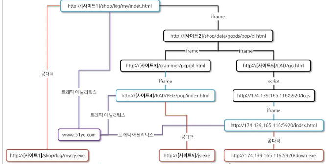 드라이브-바이 다운로드 토폴로지