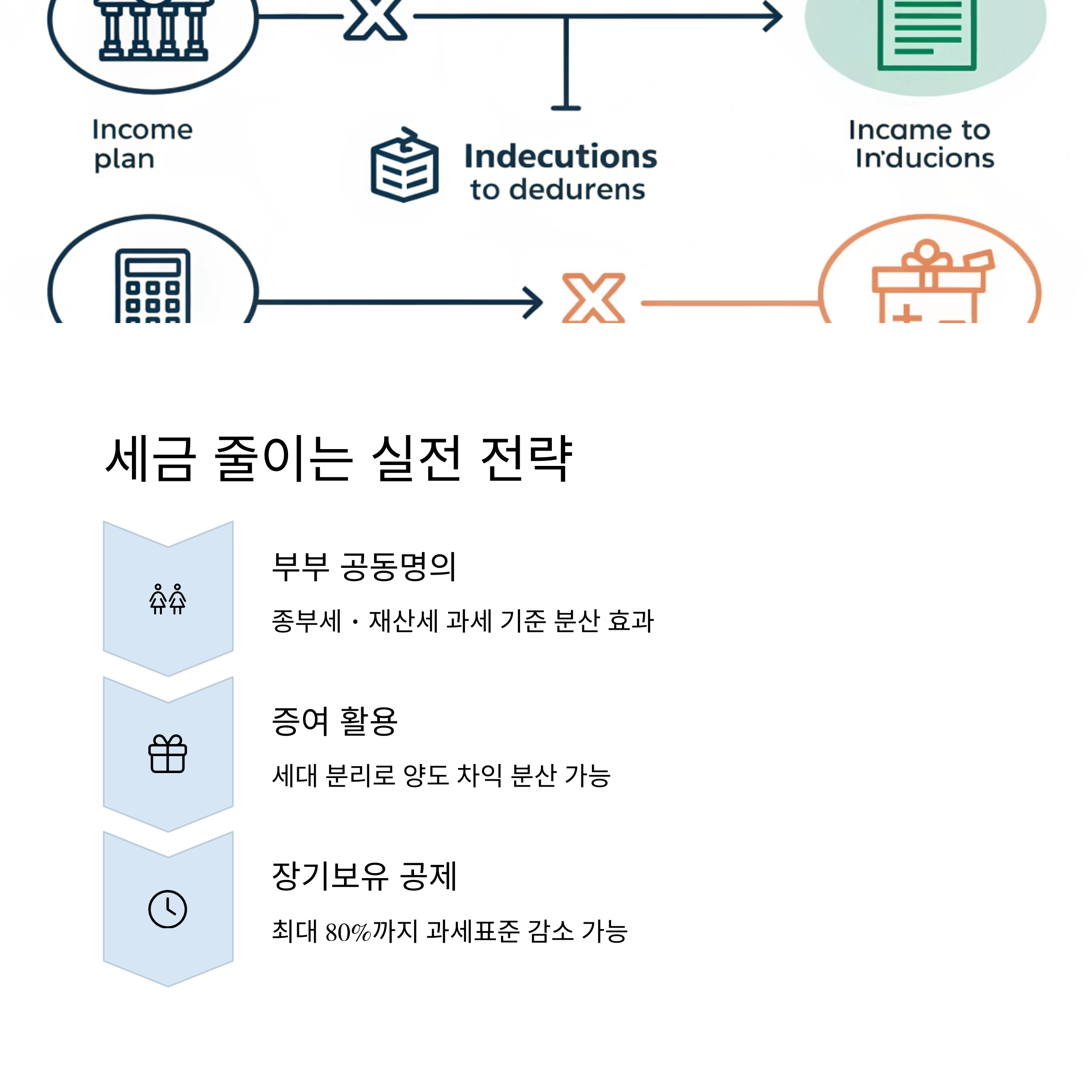 부동산세금 줄이는 전략