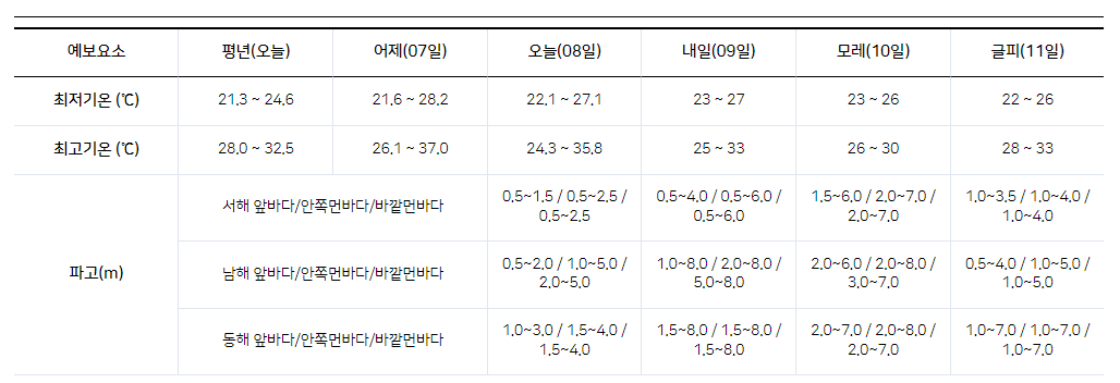 태풍경로, 태풍 현재위치, 태풍 진로예상