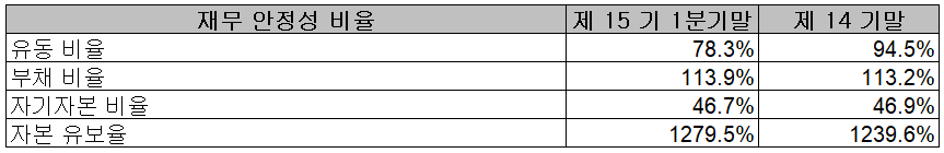 신흥에스이씨 - 재무 안정성 비율