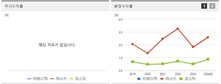 라메디텍 주가,배당수익률