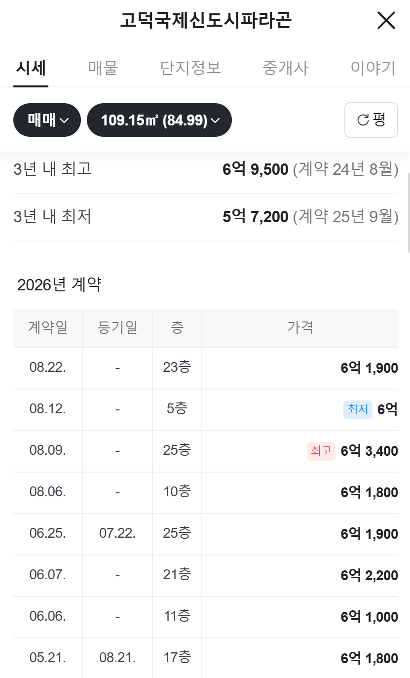 파라곤 실거래가