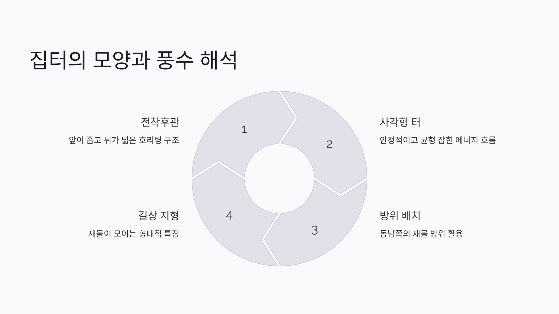 집터의 모양과 풍수 해석