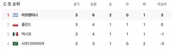 월드컵-조별리그-C조-순위