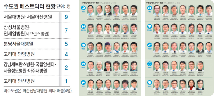 암 전문 병원 및 전문의