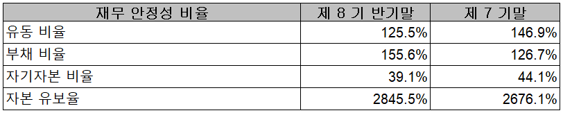 에코프로비엠 - 재무 안정성 비율