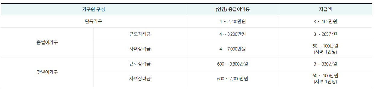 [자녀장려금] 신청자격