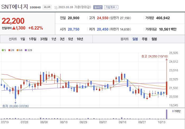 SNT에너지 3개월 주가(일봉)