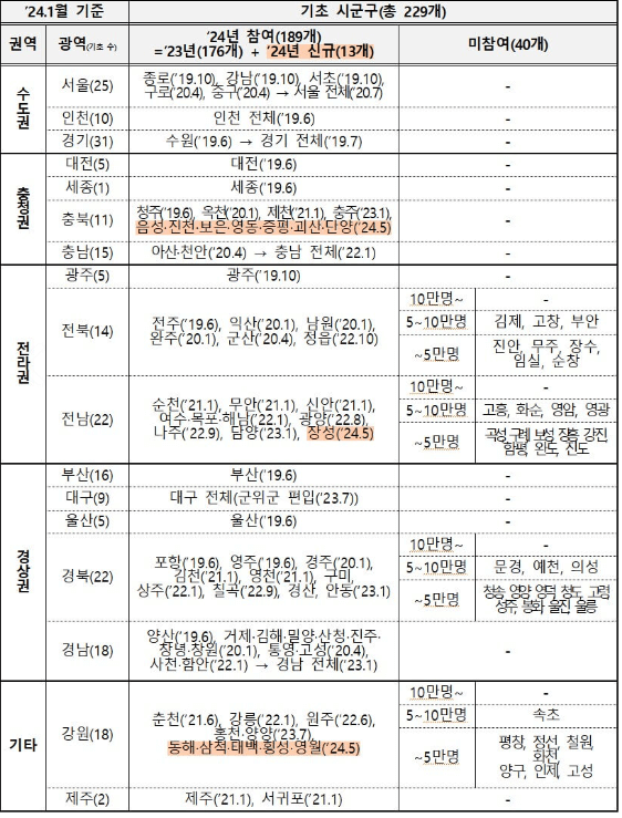 k-패스 참여지역