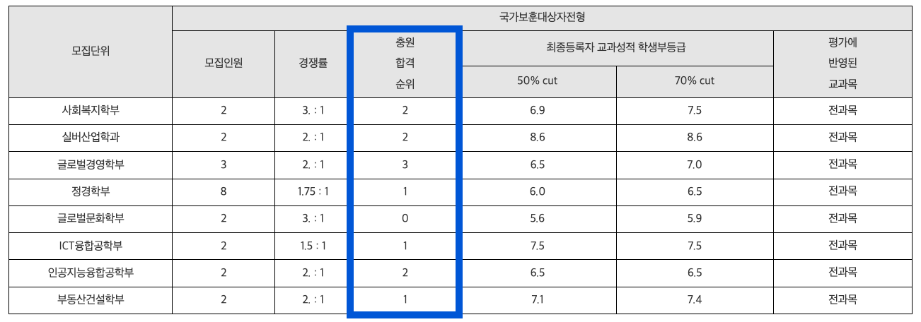 2024 강남대 국가보훈대상자전형 충원결과