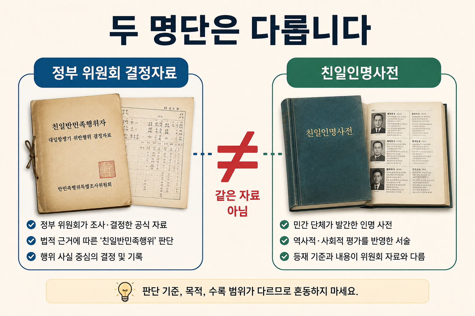 친일반민족행위진상규명위원회 결정 자료와 친일인명사전 차이
