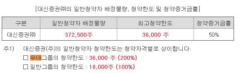웨이비스 청약한도