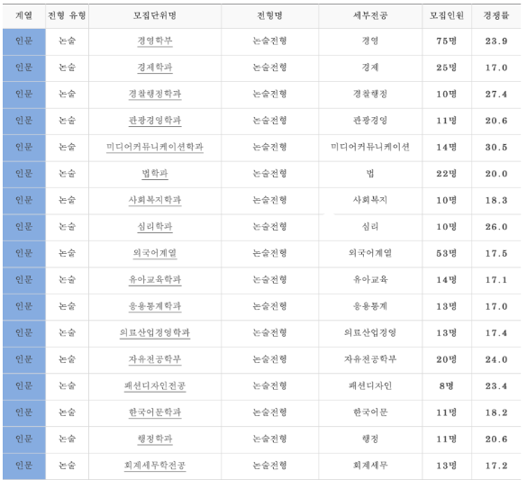 2023학년도 가천대 논술 인문전형 경쟁률